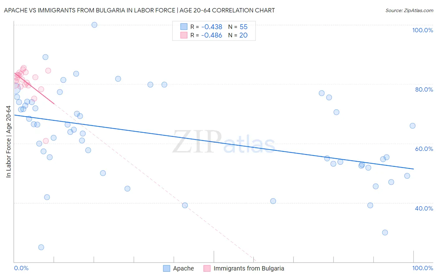 Apache vs Immigrants from Bulgaria In Labor Force | Age 20-64