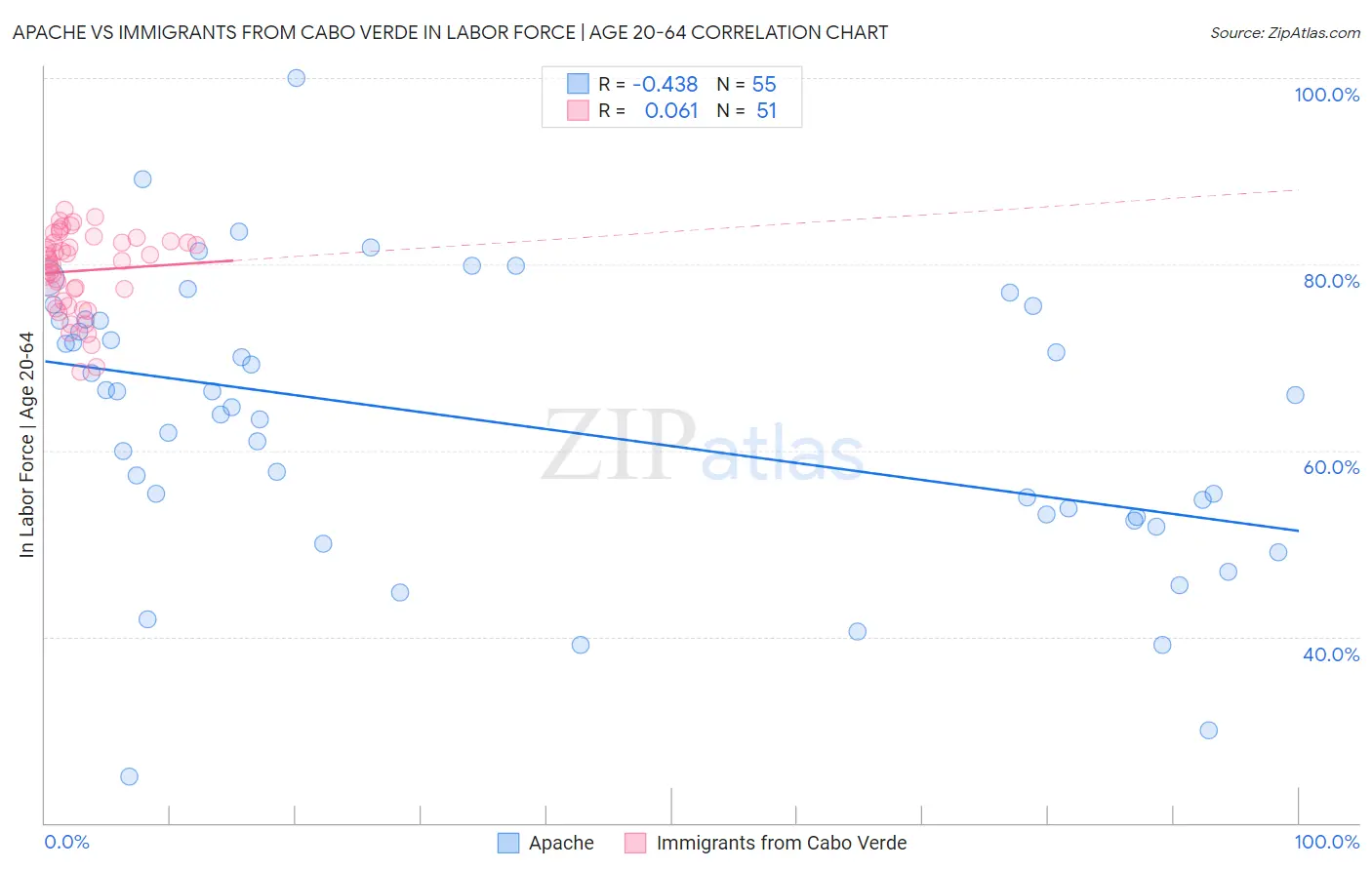 Apache vs Immigrants from Cabo Verde In Labor Force | Age 20-64