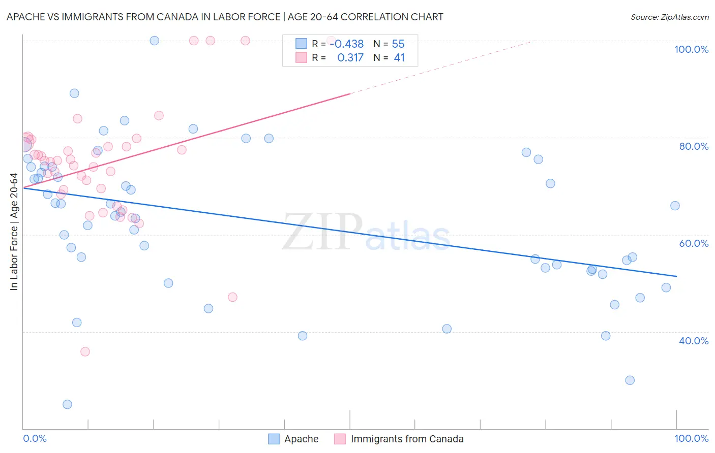 Apache vs Immigrants from Canada In Labor Force | Age 20-64
