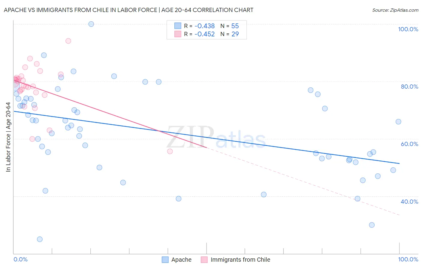 Apache vs Immigrants from Chile In Labor Force | Age 20-64