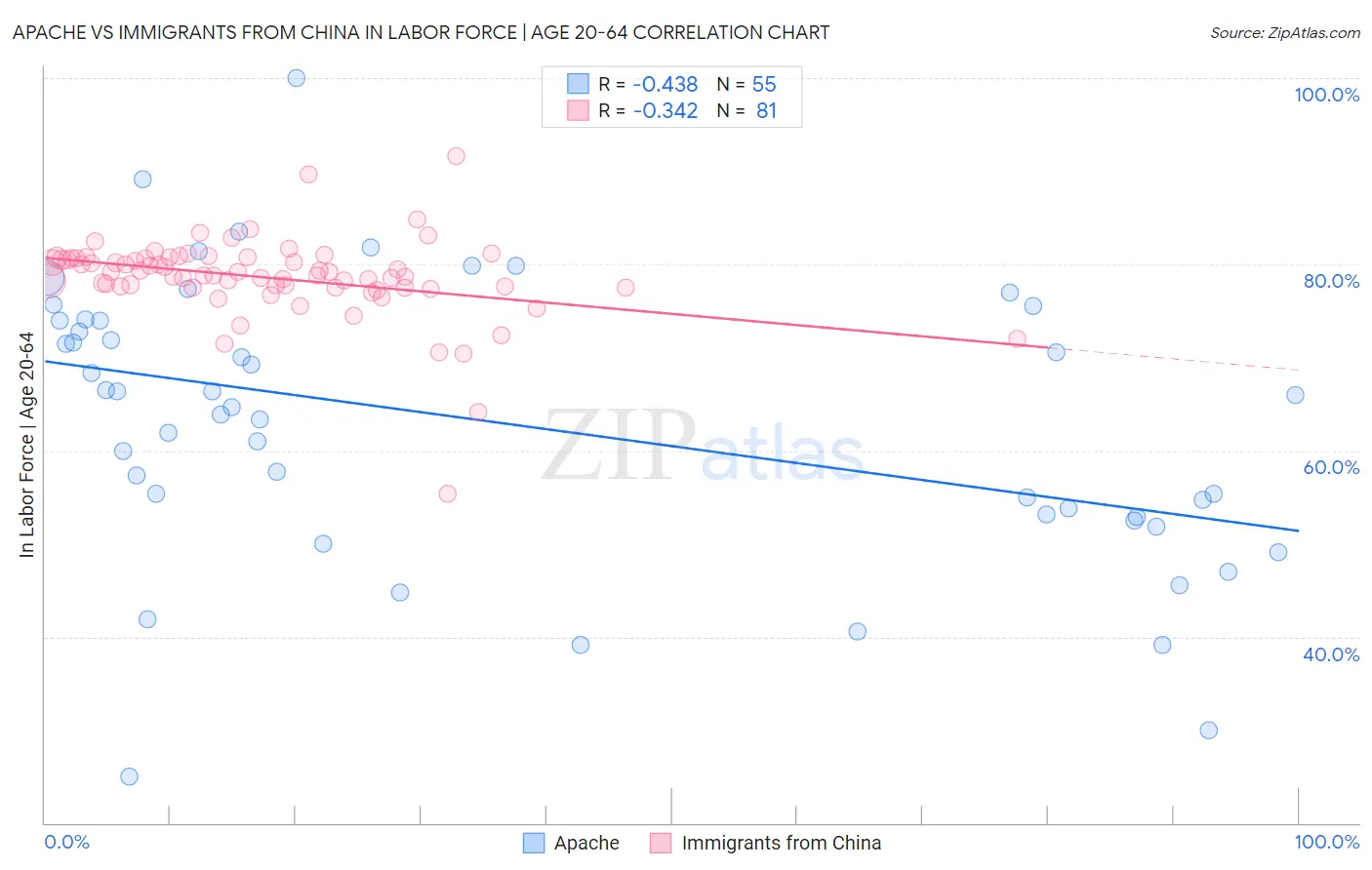 Apache vs Immigrants from China In Labor Force | Age 20-64