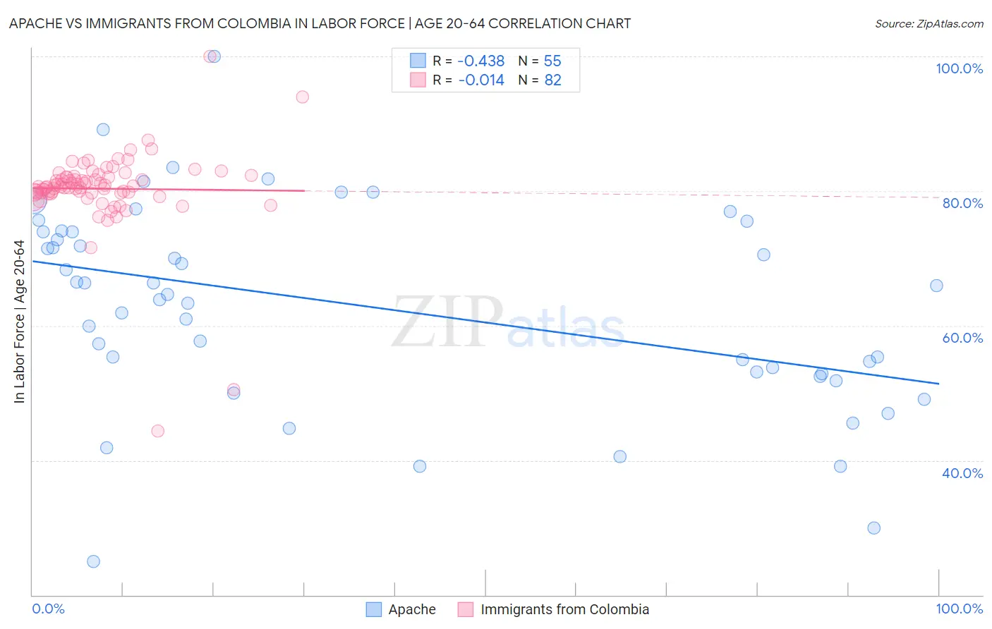 Apache vs Immigrants from Colombia In Labor Force | Age 20-64
