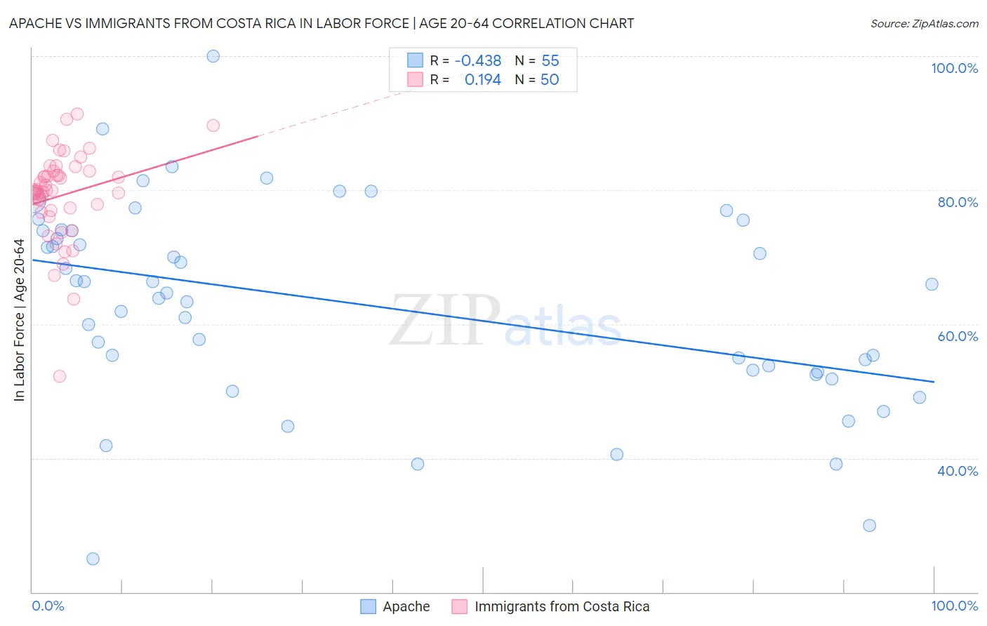 Apache vs Immigrants from Costa Rica In Labor Force | Age 20-64