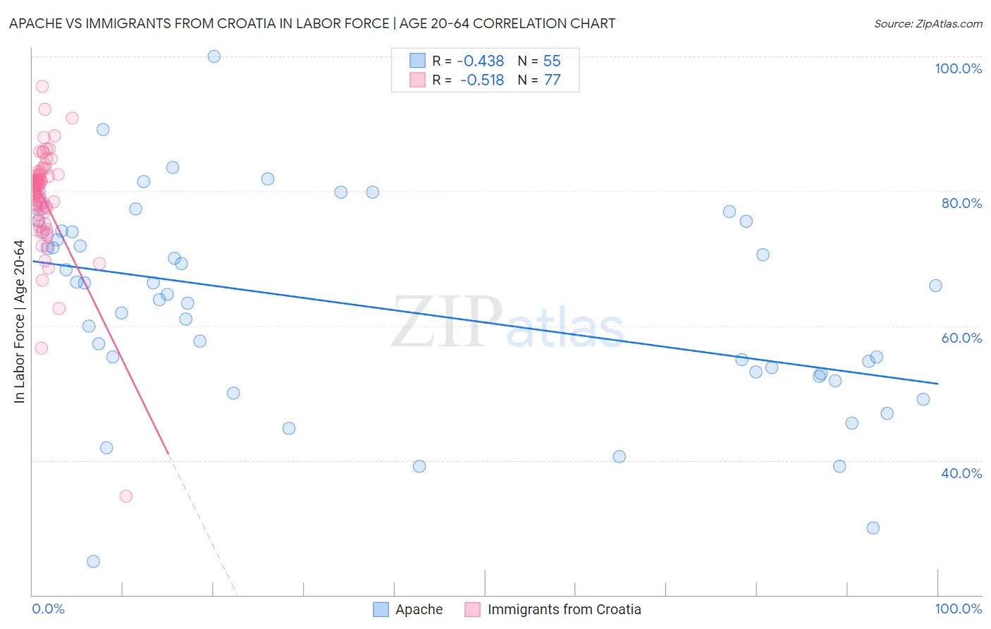 Apache vs Immigrants from Croatia In Labor Force | Age 20-64