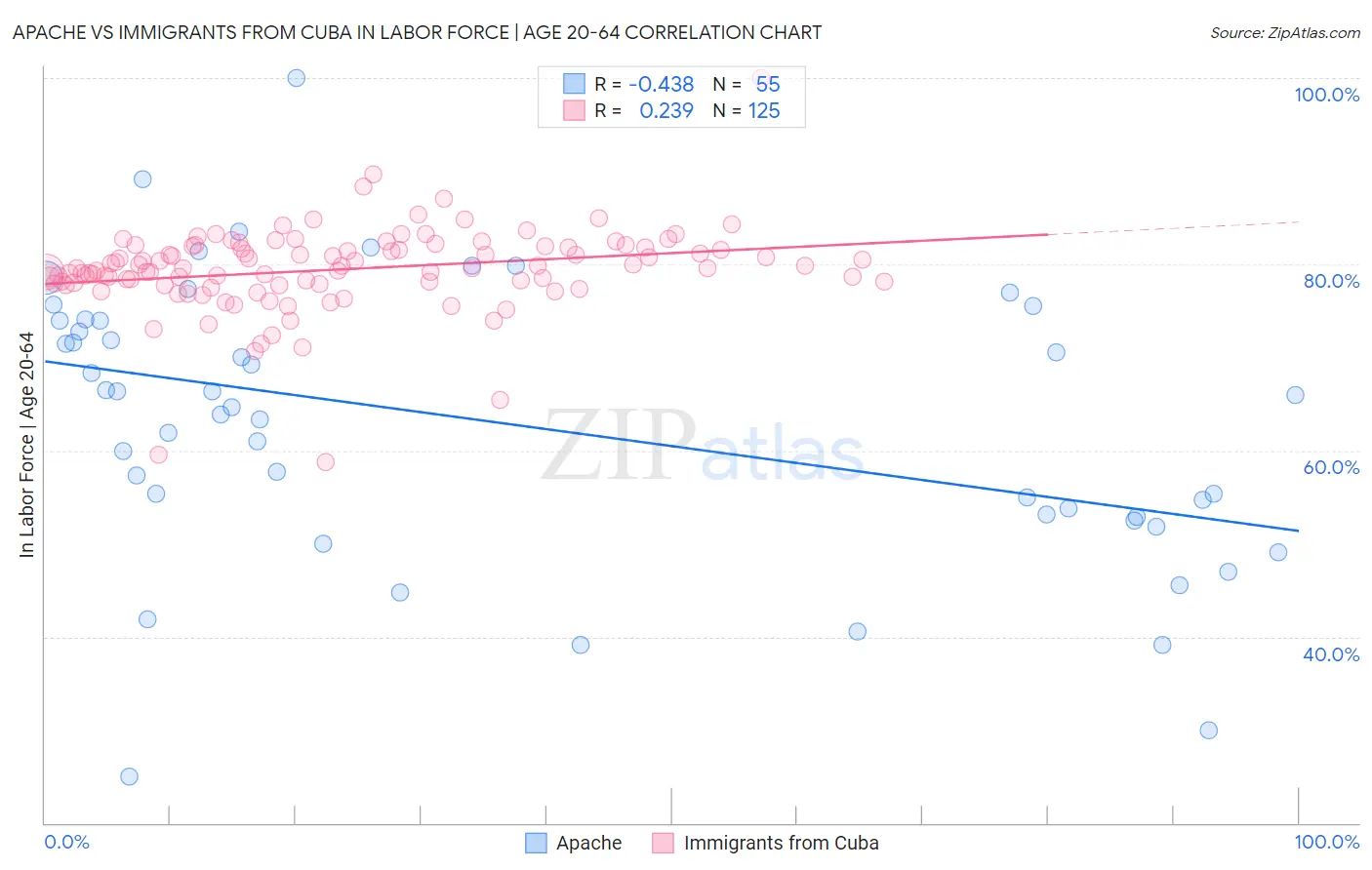 Apache vs Immigrants from Cuba In Labor Force | Age 20-64