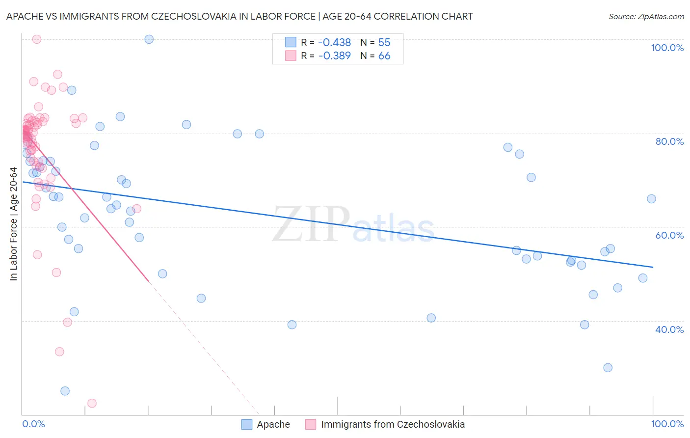 Apache vs Immigrants from Czechoslovakia In Labor Force | Age 20-64
