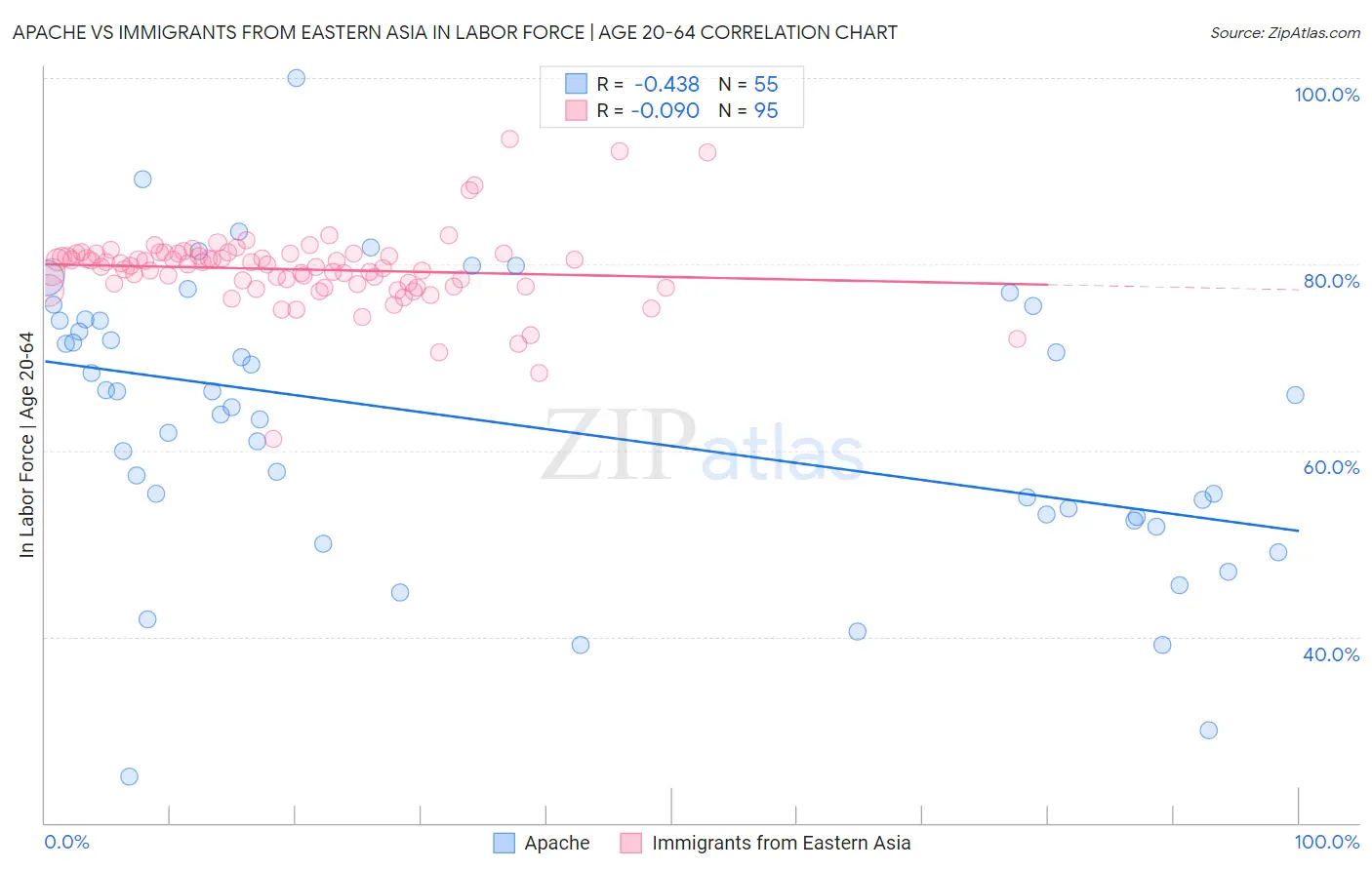 Apache vs Immigrants from Eastern Asia In Labor Force | Age 20-64