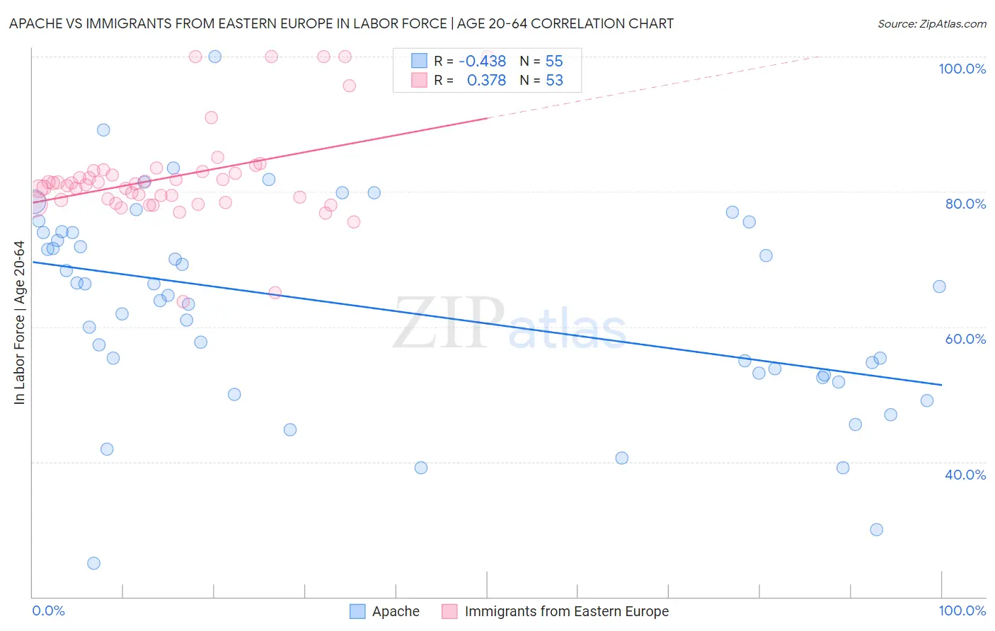 Apache vs Immigrants from Eastern Europe In Labor Force | Age 20-64