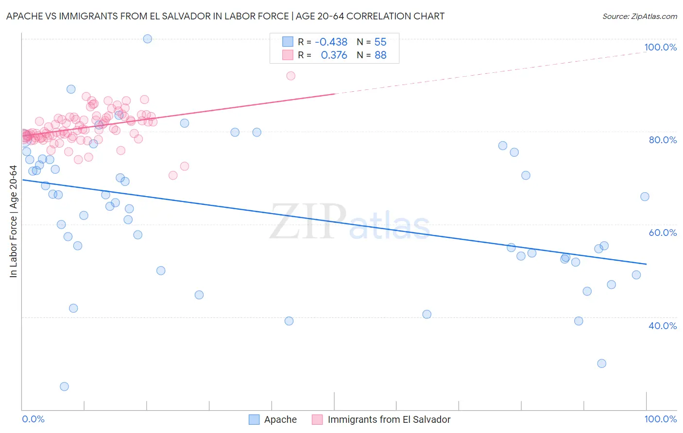 Apache vs Immigrants from El Salvador In Labor Force | Age 20-64