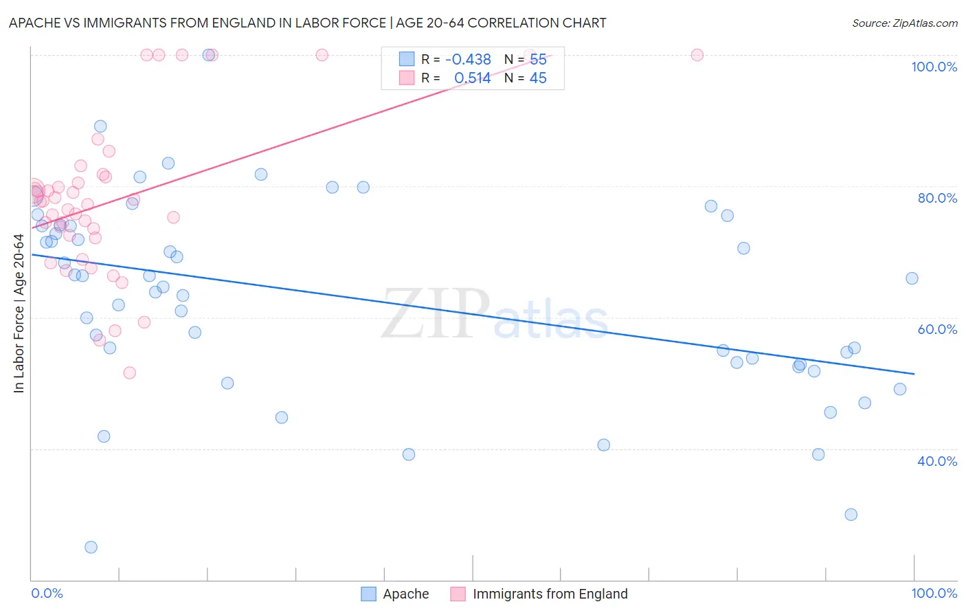 Apache vs Immigrants from England In Labor Force | Age 20-64
