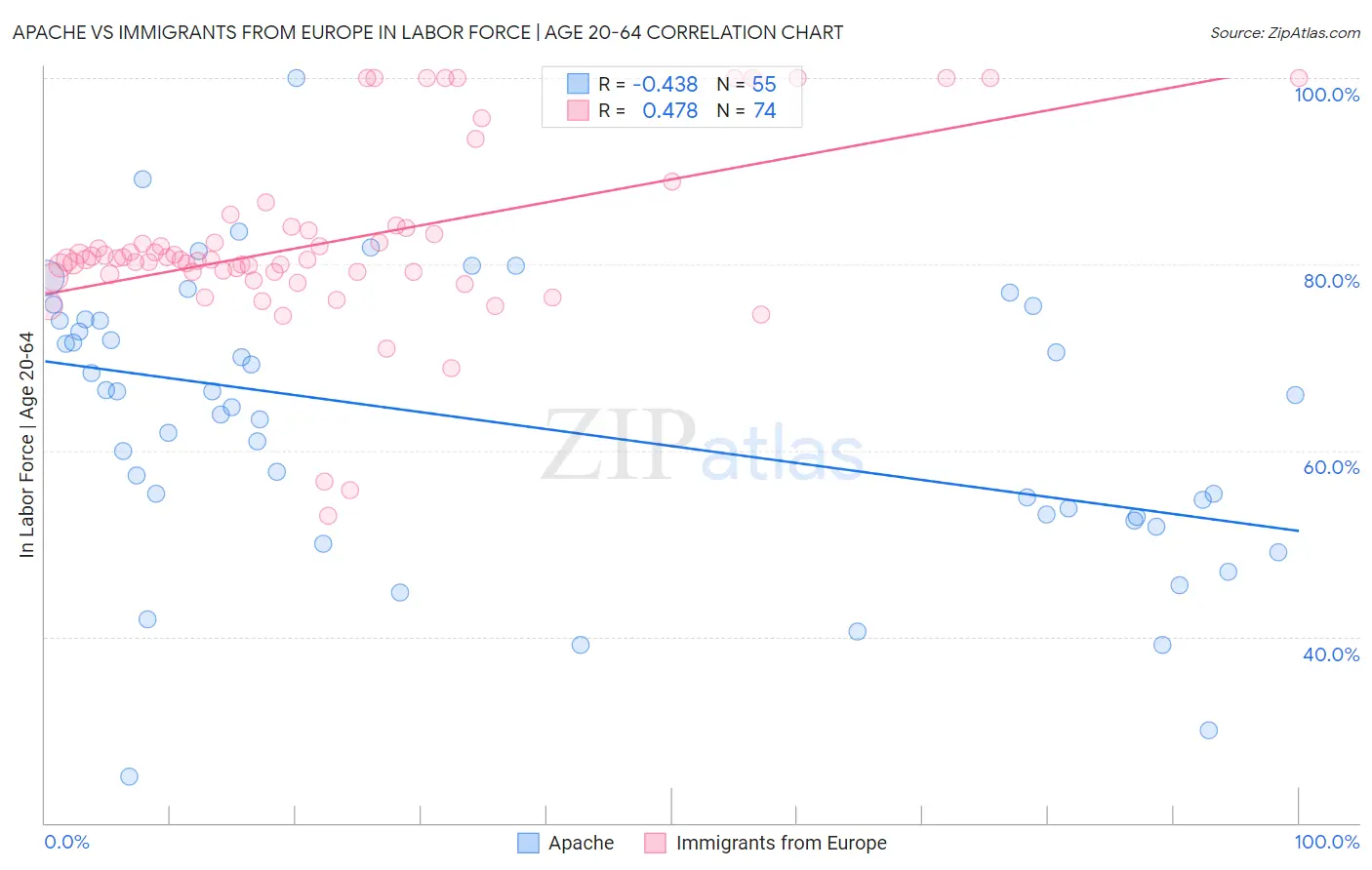 Apache vs Immigrants from Europe In Labor Force | Age 20-64
