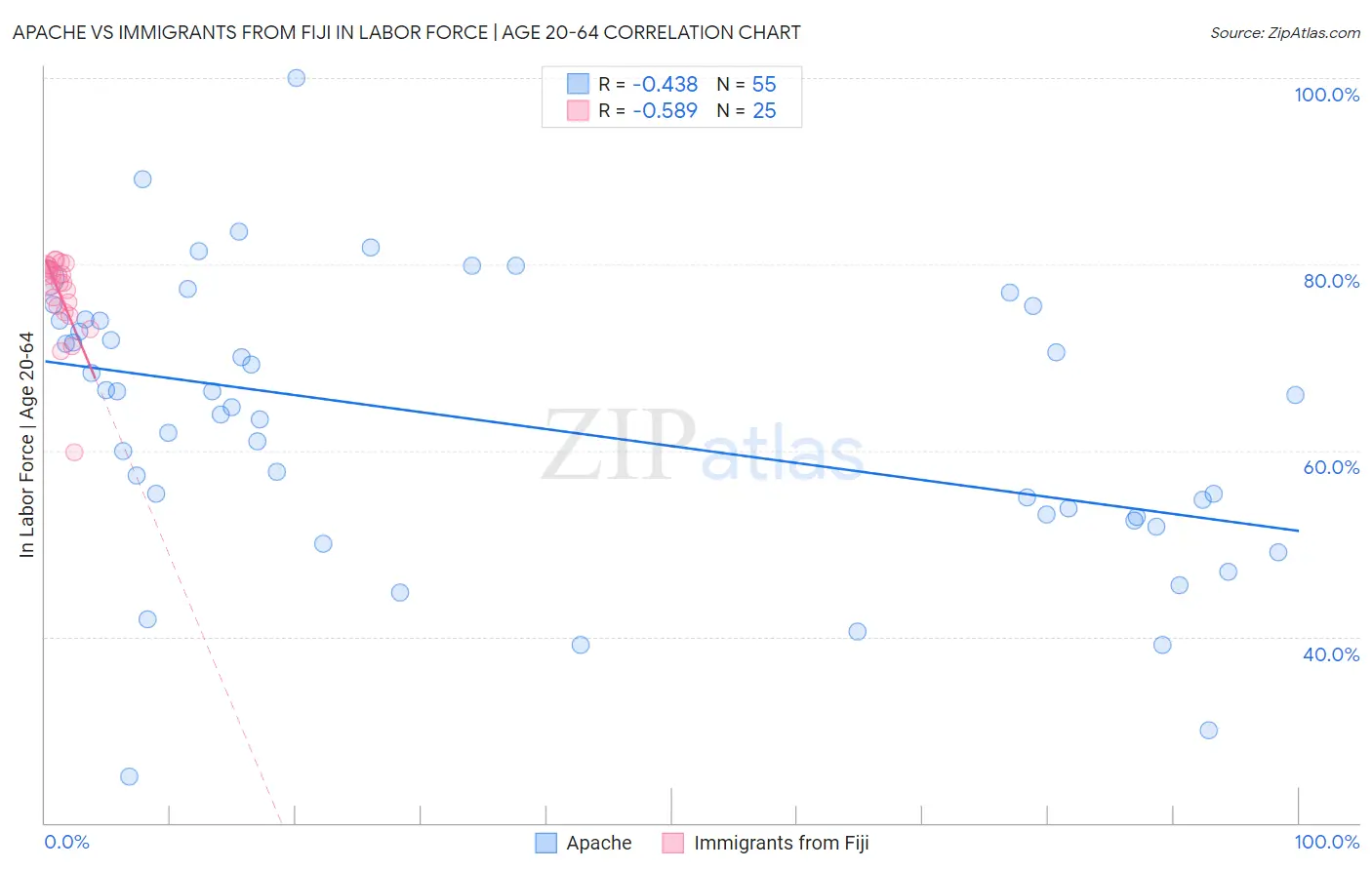 Apache vs Immigrants from Fiji In Labor Force | Age 20-64