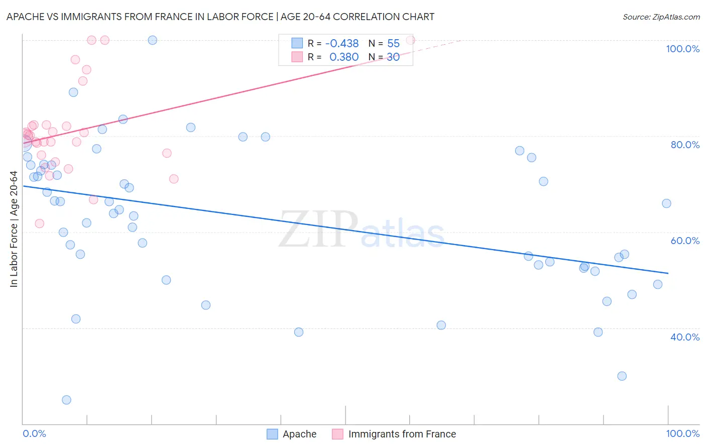 Apache vs Immigrants from France In Labor Force | Age 20-64