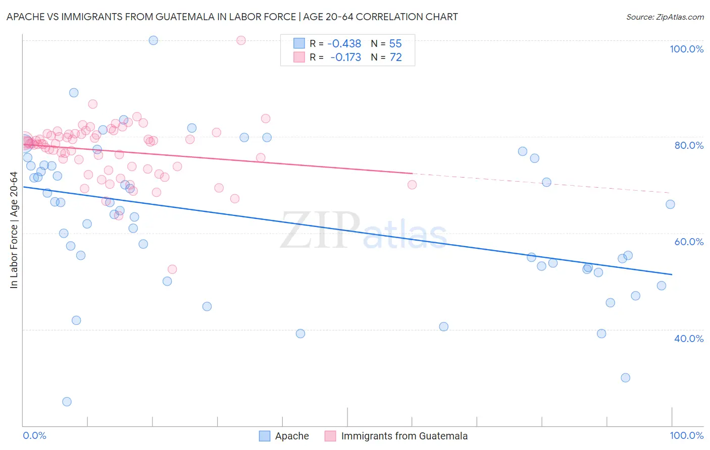 Apache vs Immigrants from Guatemala In Labor Force | Age 20-64