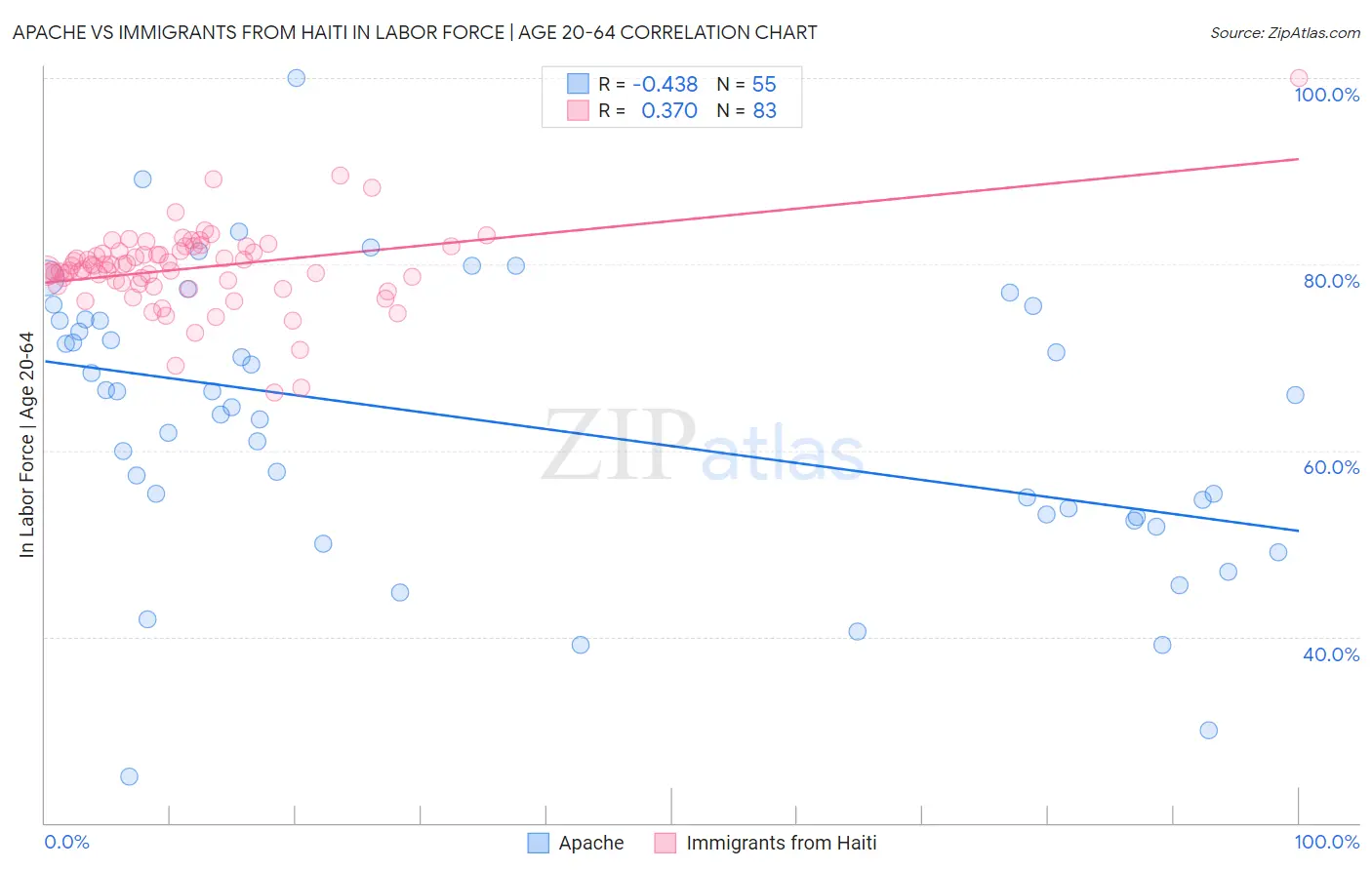 Apache vs Immigrants from Haiti In Labor Force | Age 20-64