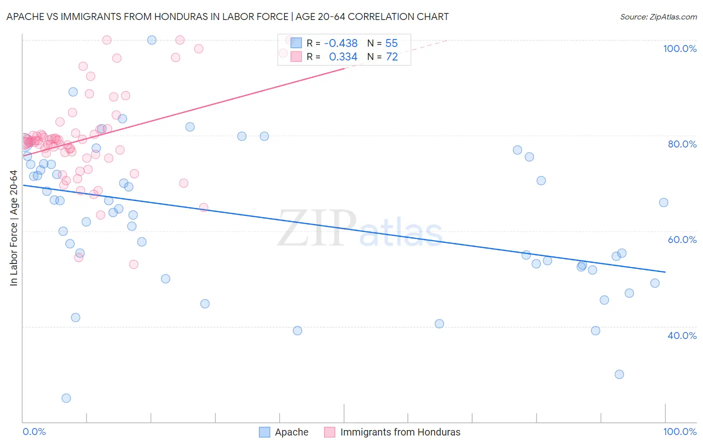 Apache vs Immigrants from Honduras In Labor Force | Age 20-64