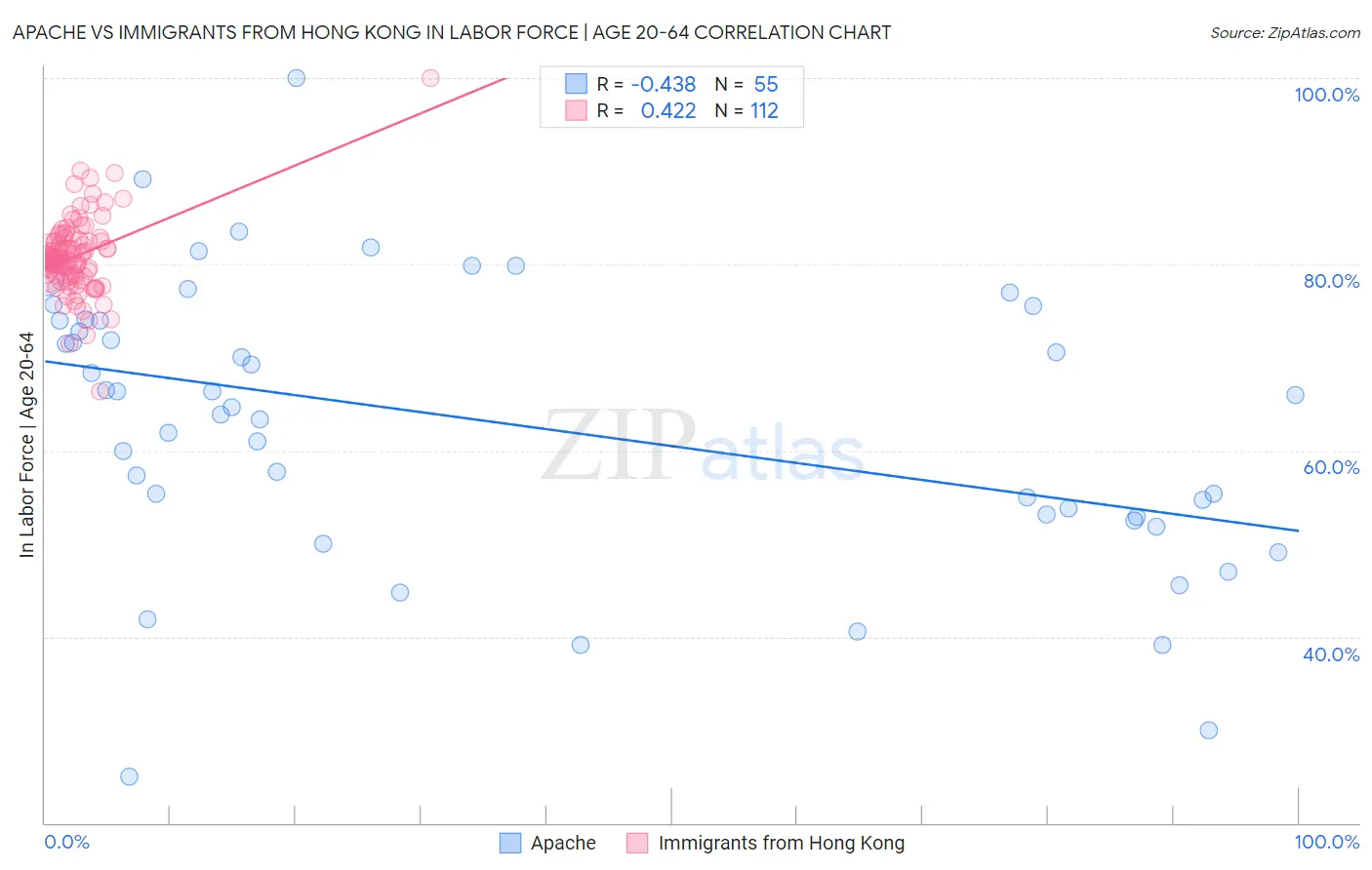 Apache vs Immigrants from Hong Kong In Labor Force | Age 20-64