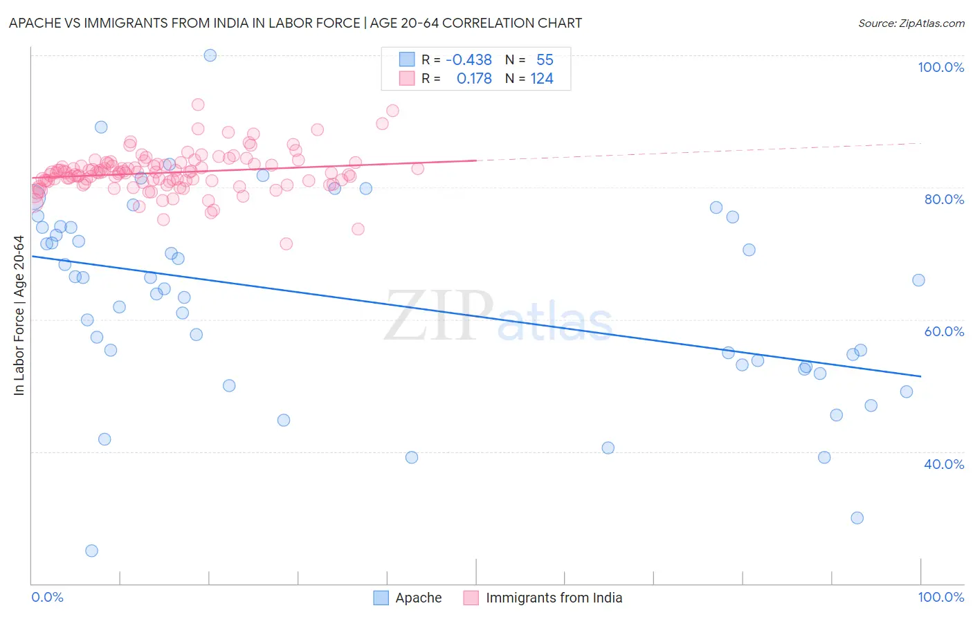 Apache vs Immigrants from India In Labor Force | Age 20-64