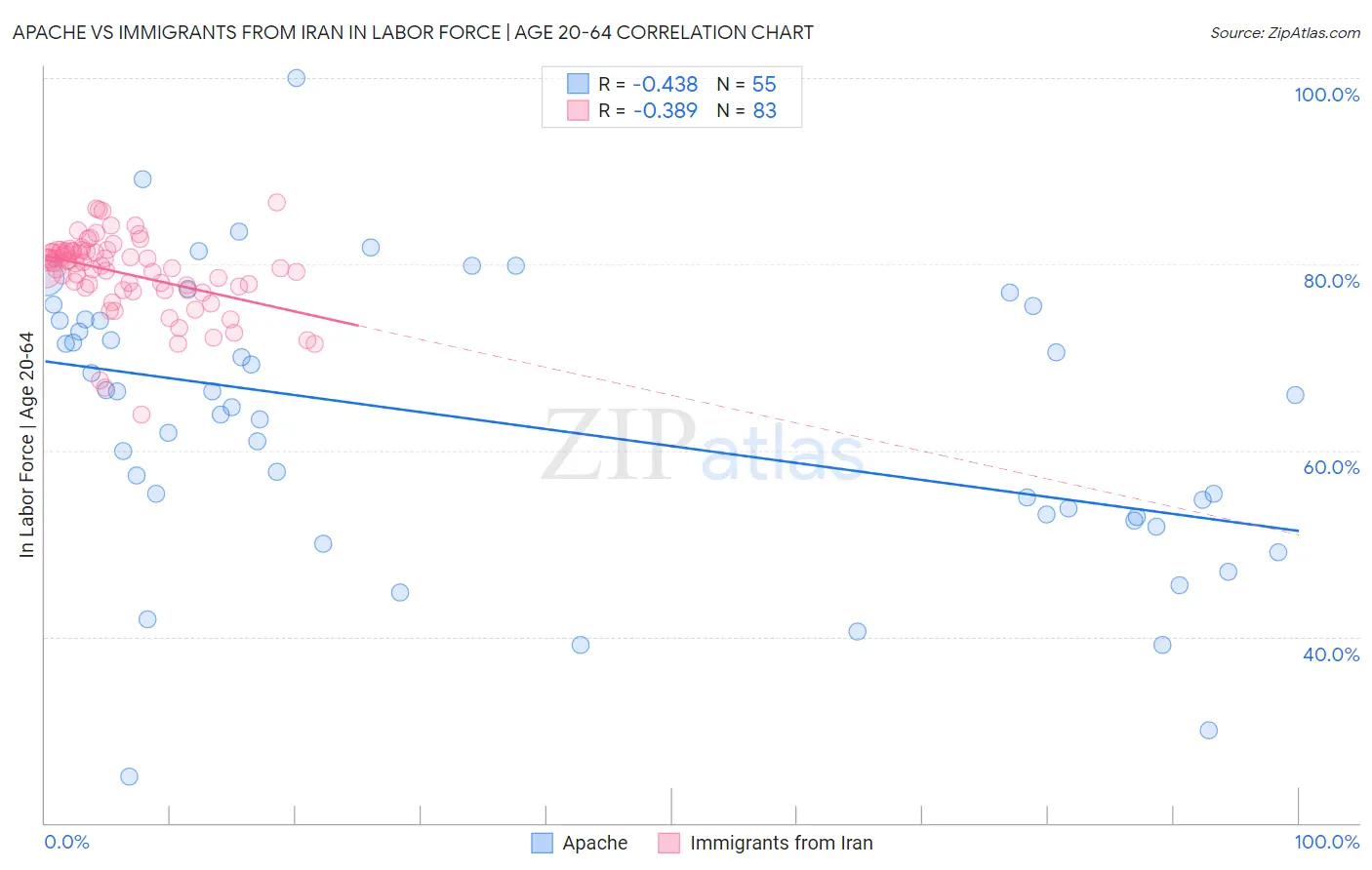 Apache vs Immigrants from Iran In Labor Force | Age 20-64