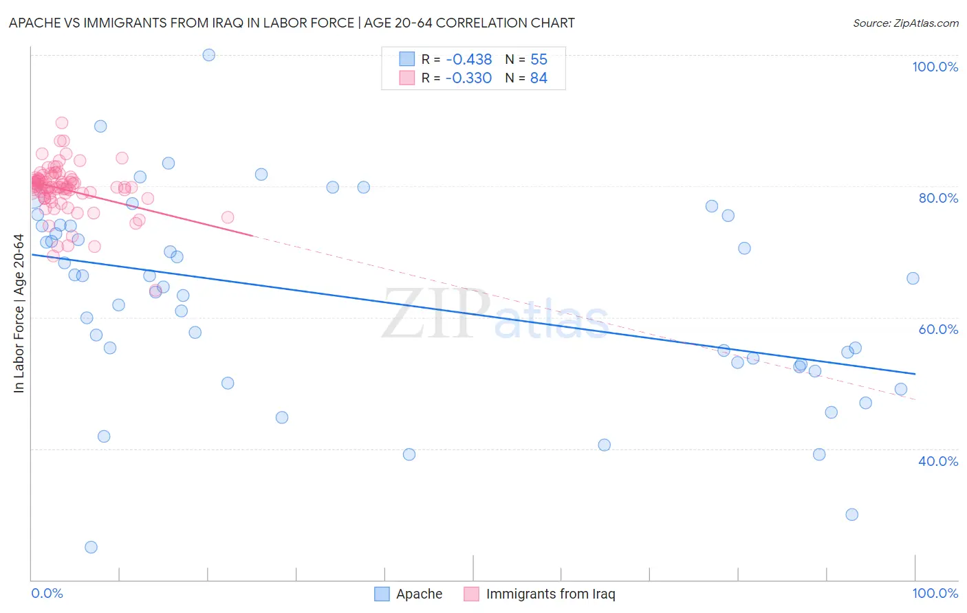 Apache vs Immigrants from Iraq In Labor Force | Age 20-64