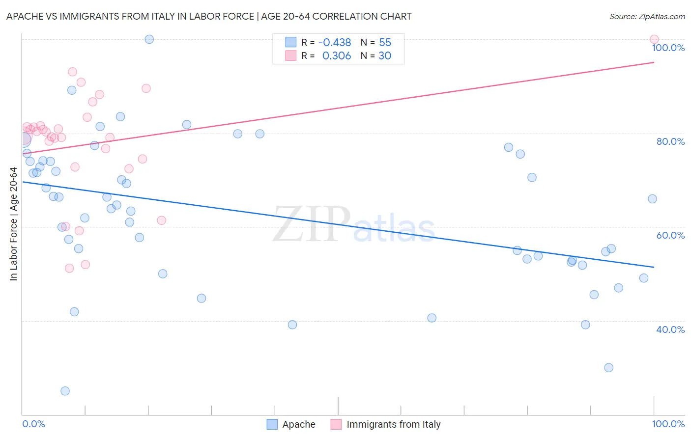 Apache vs Immigrants from Italy In Labor Force | Age 20-64