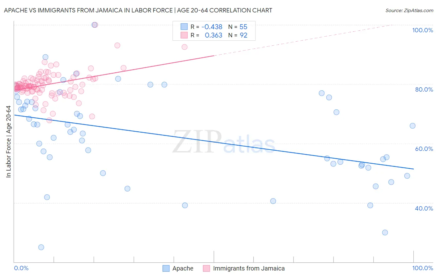 Apache vs Immigrants from Jamaica In Labor Force | Age 20-64