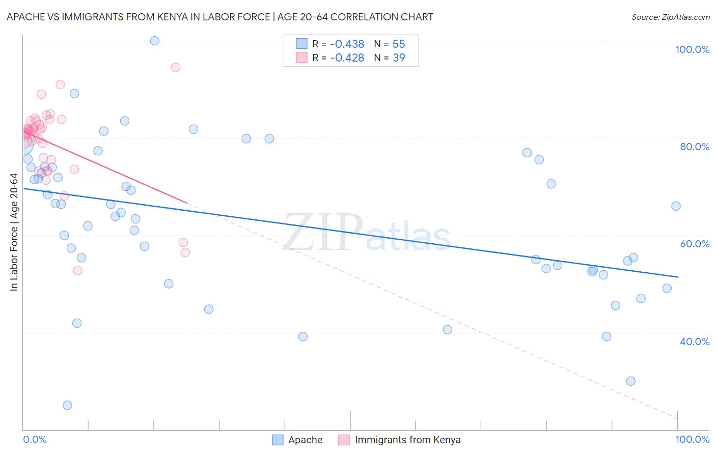 Apache vs Immigrants from Kenya In Labor Force | Age 20-64
