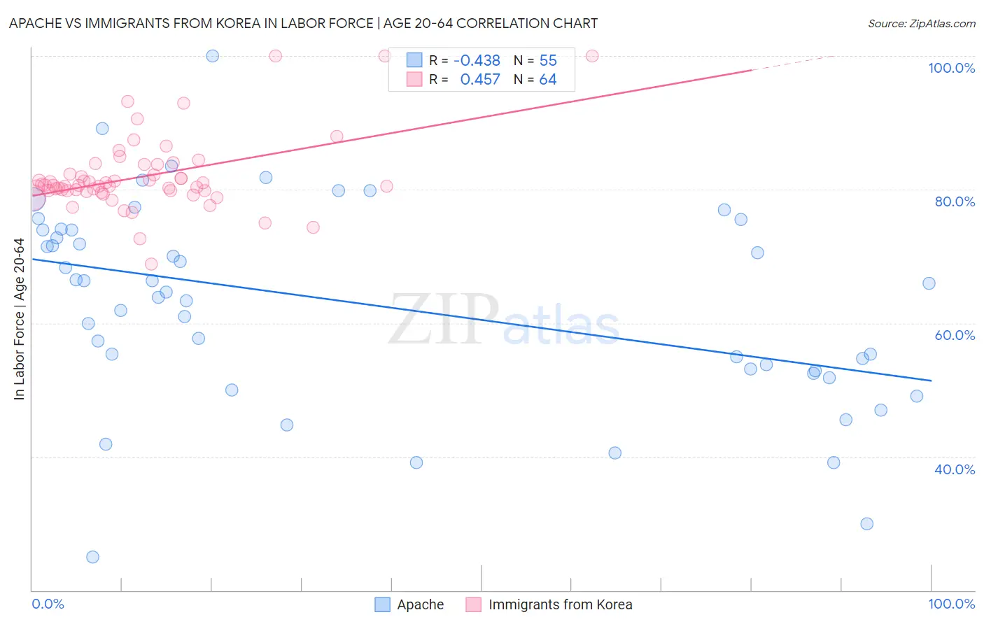 Apache vs Immigrants from Korea In Labor Force | Age 20-64