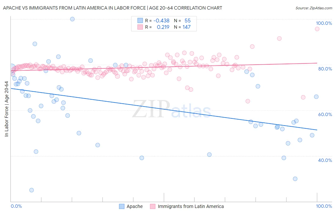 Apache vs Immigrants from Latin America In Labor Force | Age 20-64