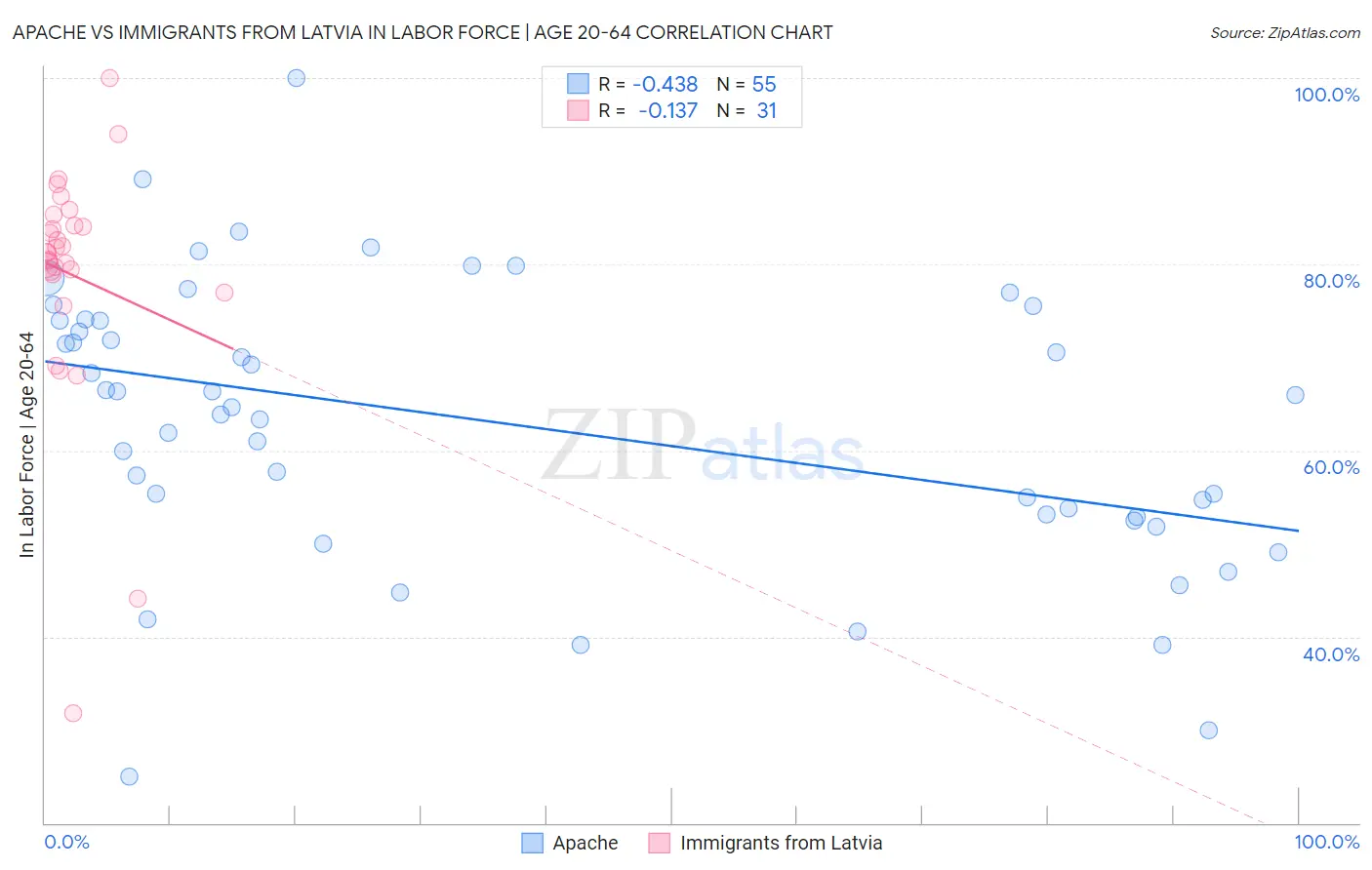 Apache vs Immigrants from Latvia In Labor Force | Age 20-64