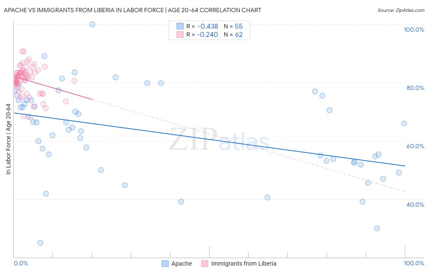 Apache vs Immigrants from Liberia In Labor Force | Age 20-64