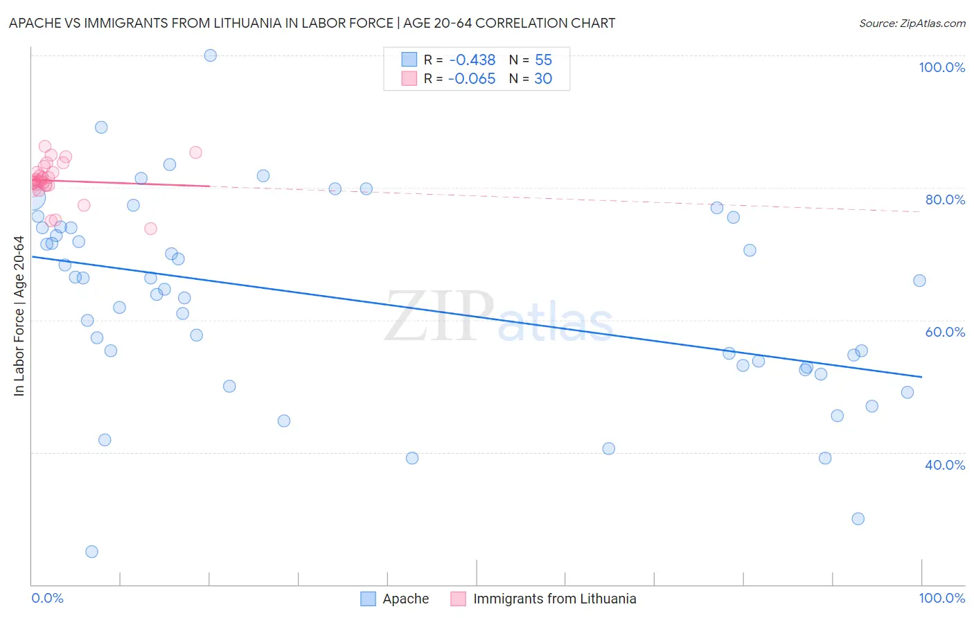 Apache vs Immigrants from Lithuania In Labor Force | Age 20-64