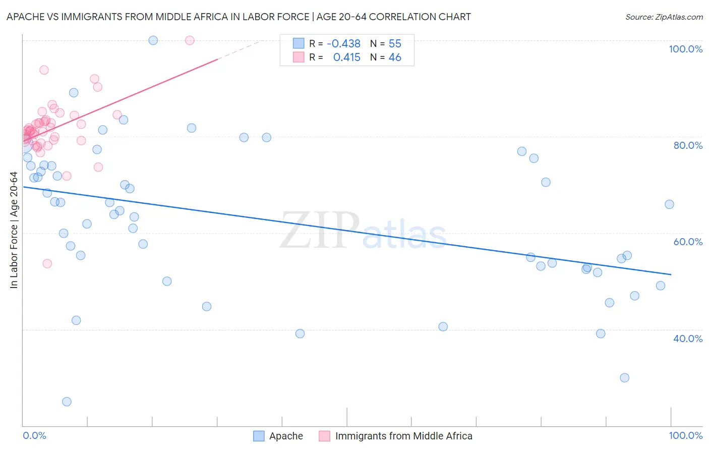 Apache vs Immigrants from Middle Africa In Labor Force | Age 20-64