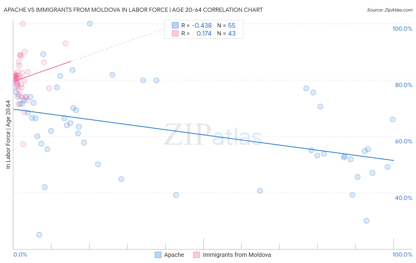 Apache vs Immigrants from Moldova In Labor Force | Age 20-64