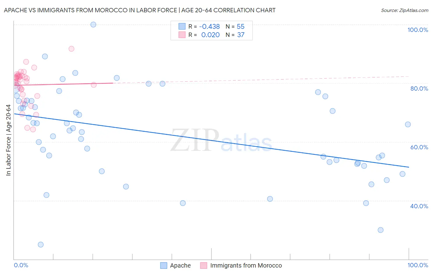 Apache vs Immigrants from Morocco In Labor Force | Age 20-64