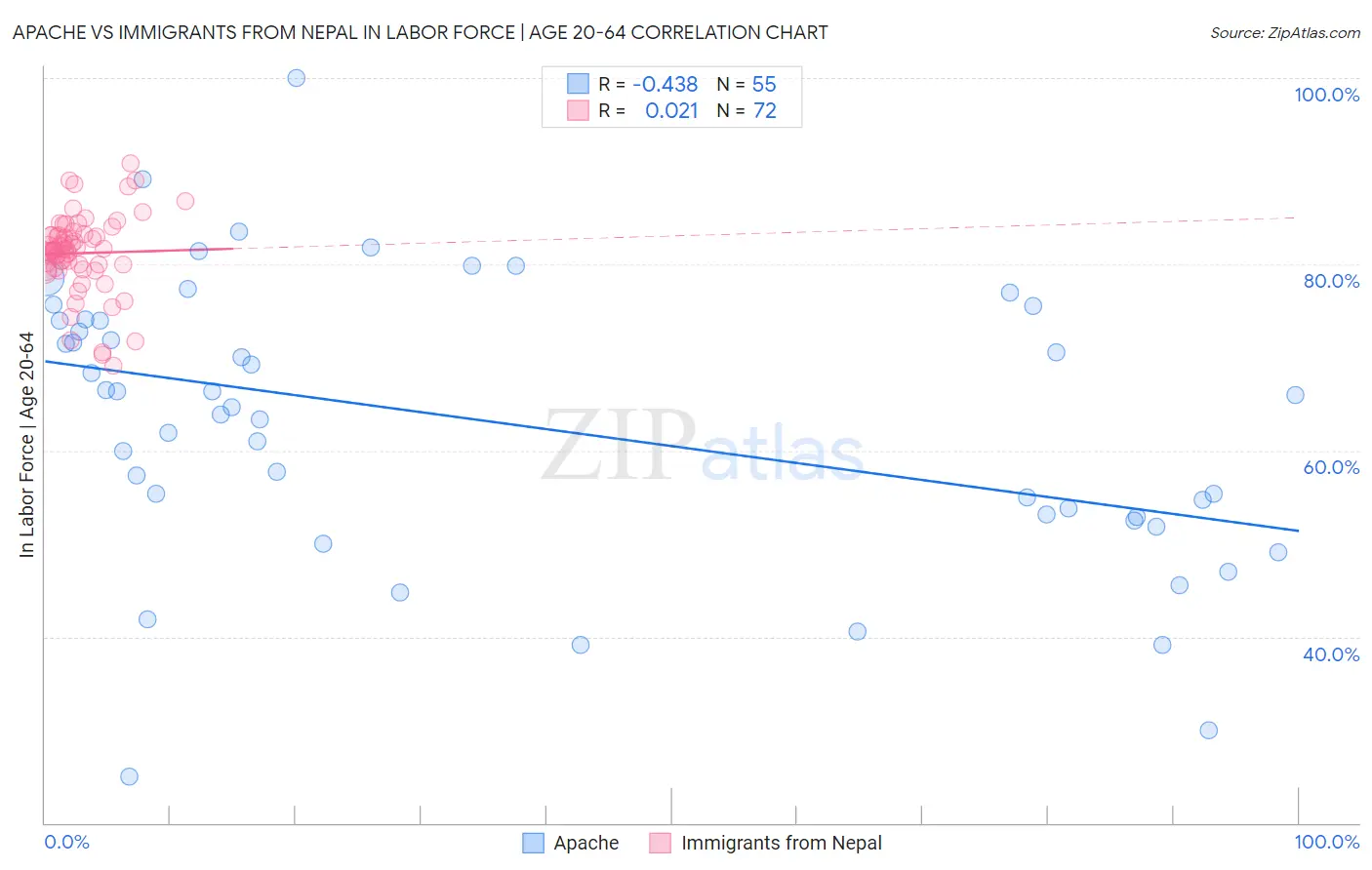 Apache vs Immigrants from Nepal In Labor Force | Age 20-64