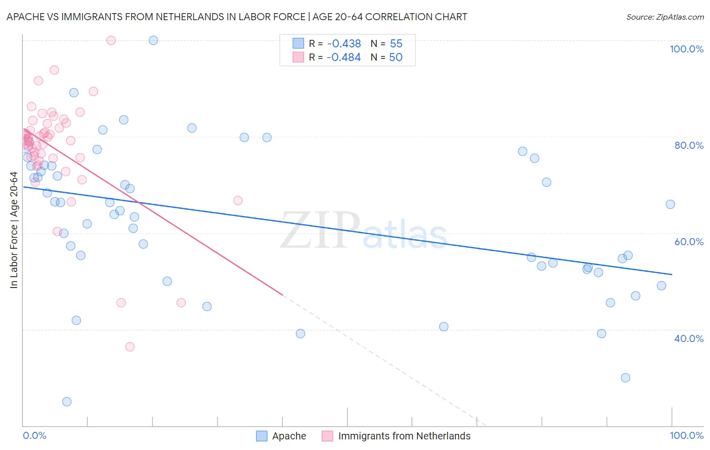 Apache vs Immigrants from Netherlands In Labor Force | Age 20-64
