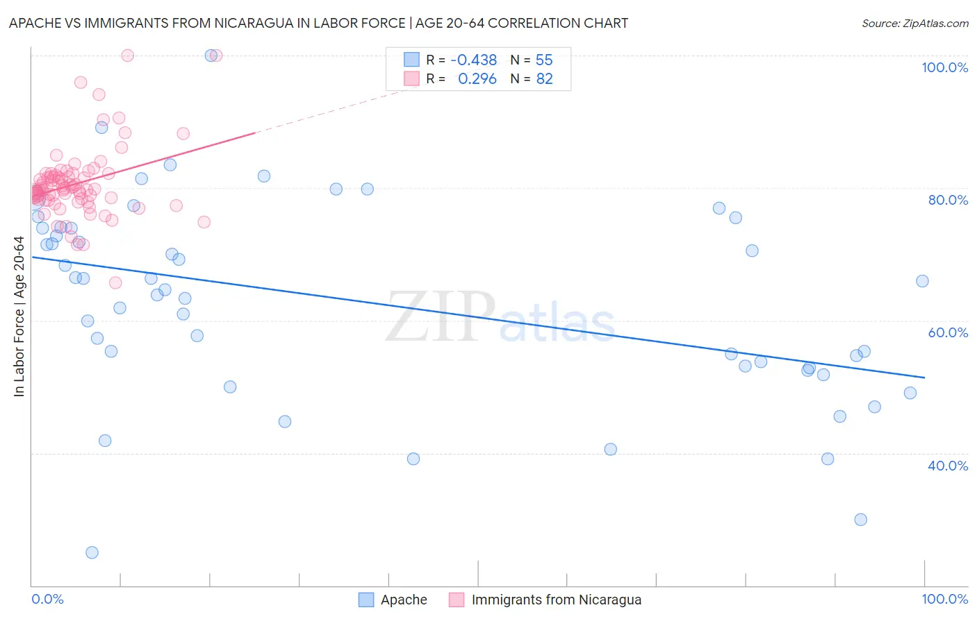 Apache vs Immigrants from Nicaragua In Labor Force | Age 20-64