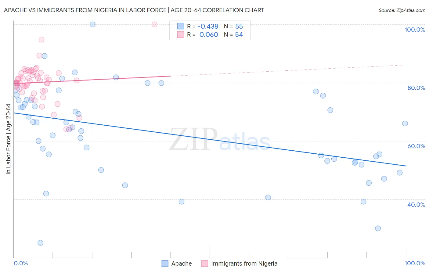 Apache vs Immigrants from Nigeria In Labor Force | Age 20-64