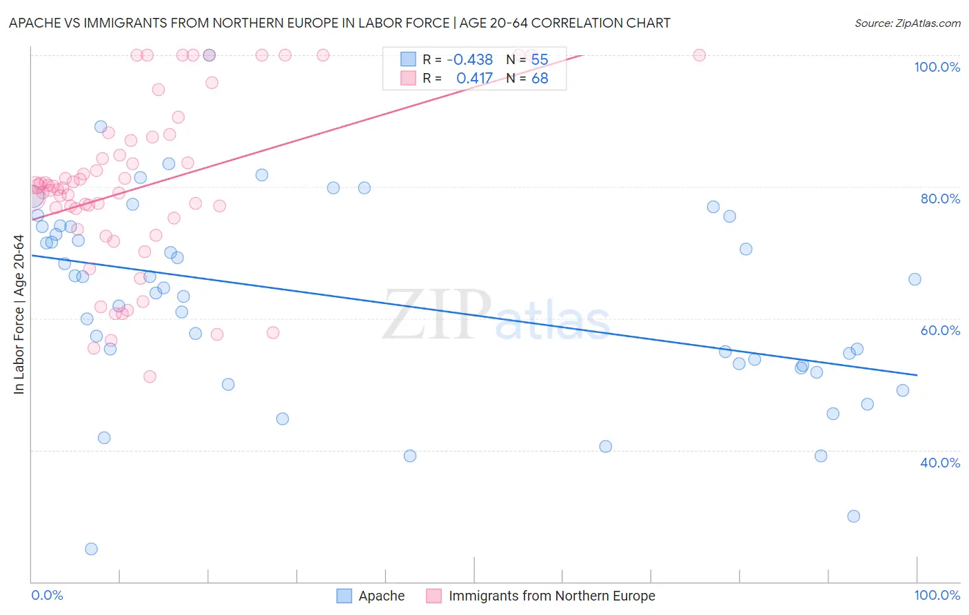 Apache vs Immigrants from Northern Europe In Labor Force | Age 20-64