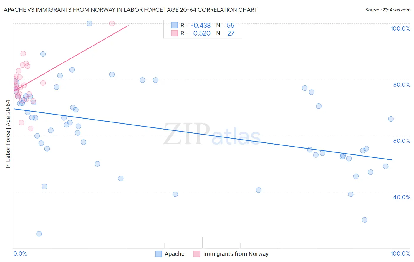 Apache vs Immigrants from Norway In Labor Force | Age 20-64