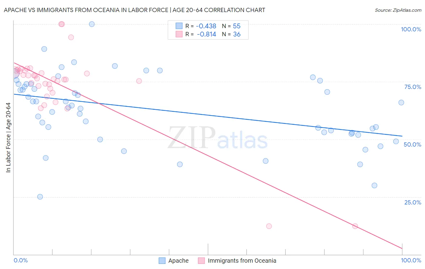 Apache vs Immigrants from Oceania In Labor Force | Age 20-64
