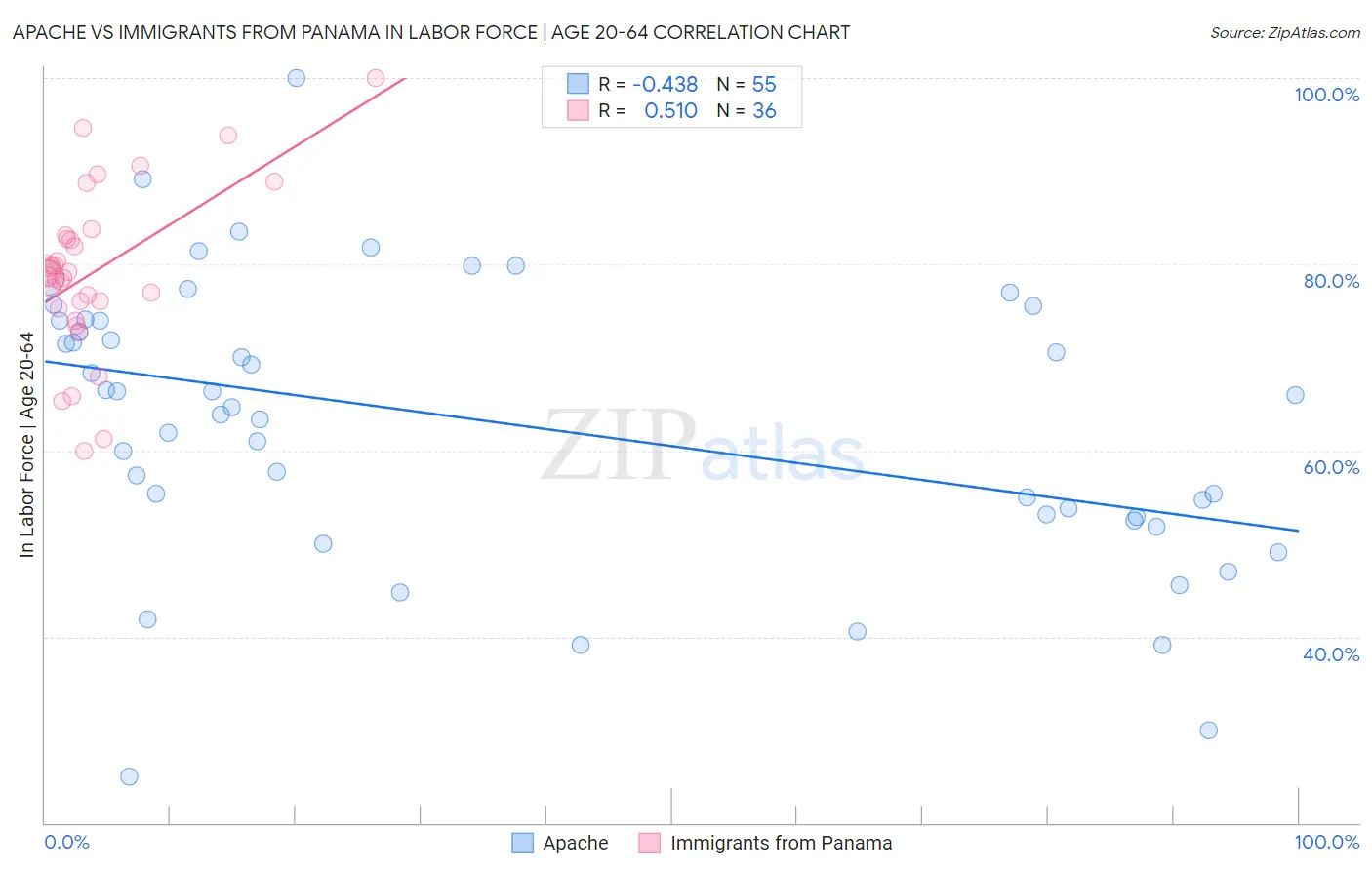 Apache vs Immigrants from Panama In Labor Force | Age 20-64