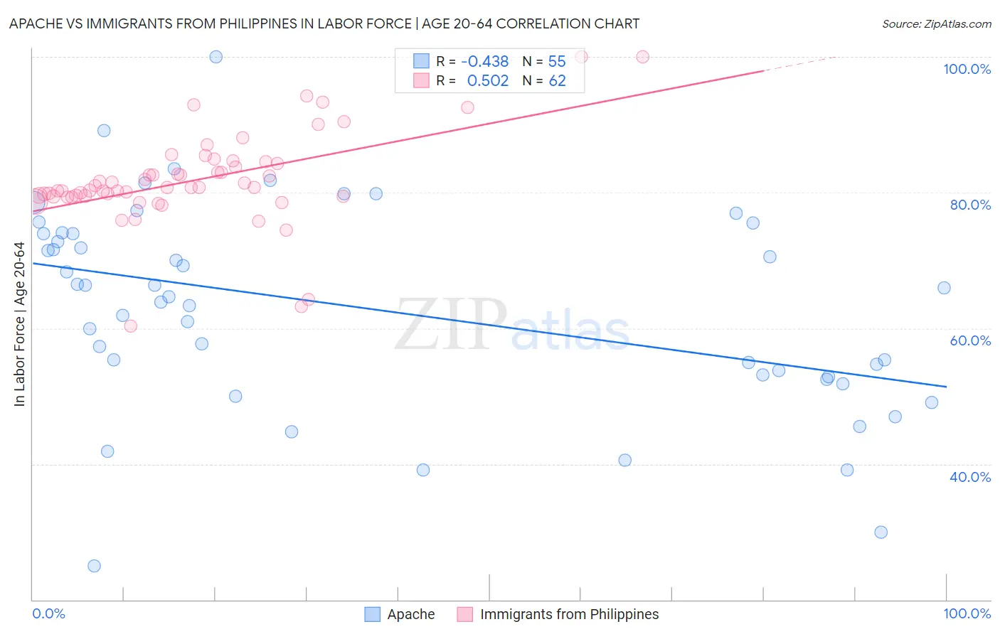 Apache vs Immigrants from Philippines In Labor Force | Age 20-64