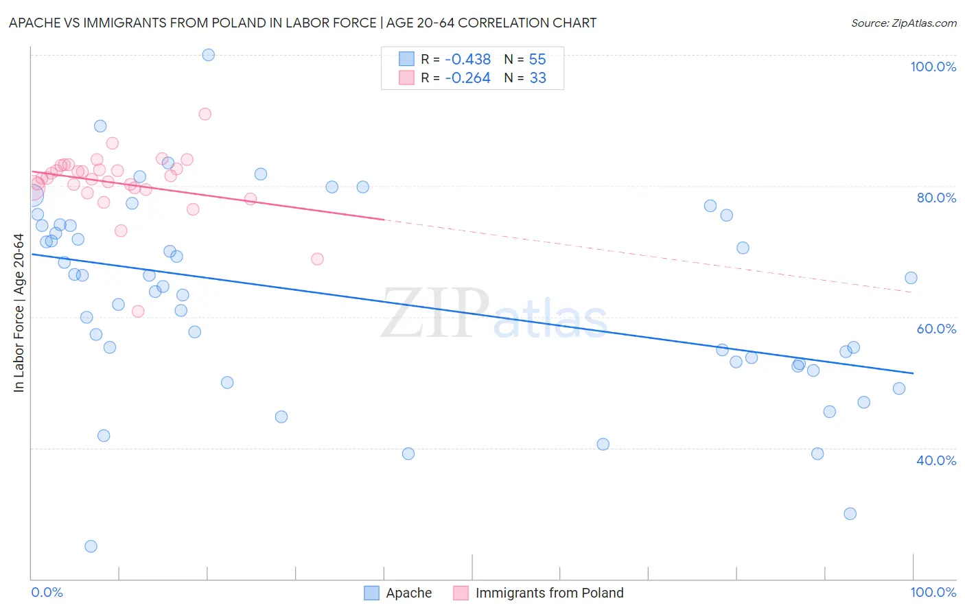 Apache vs Immigrants from Poland In Labor Force | Age 20-64