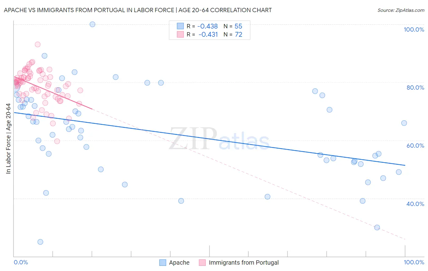 Apache vs Immigrants from Portugal In Labor Force | Age 20-64