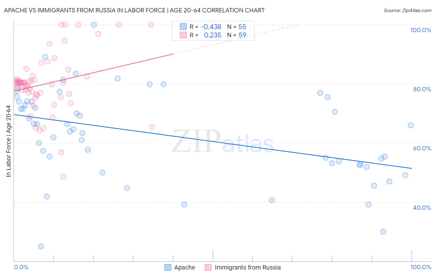 Apache vs Immigrants from Russia In Labor Force | Age 20-64