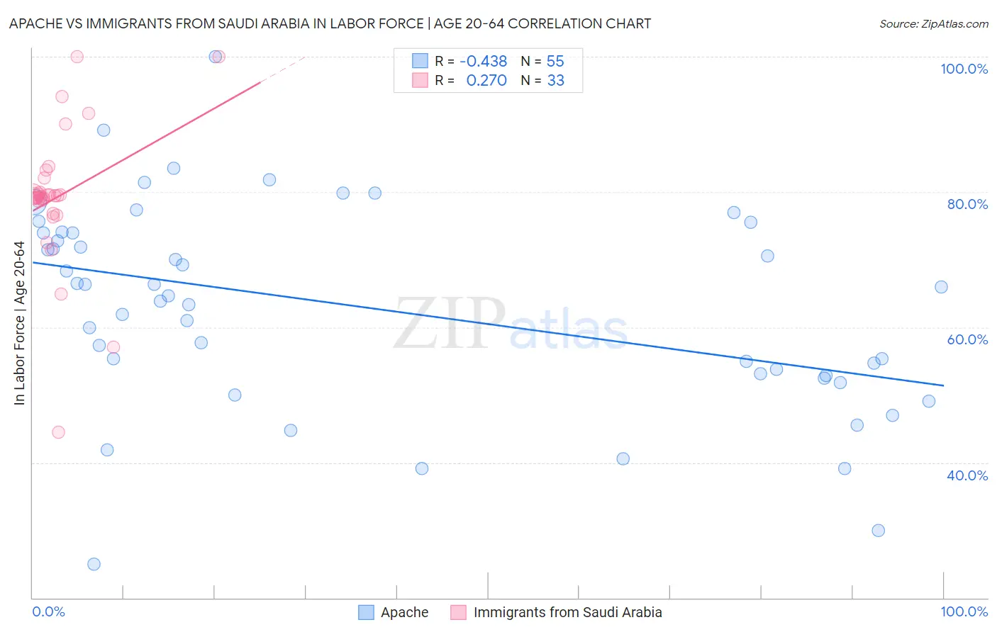 Apache vs Immigrants from Saudi Arabia In Labor Force | Age 20-64