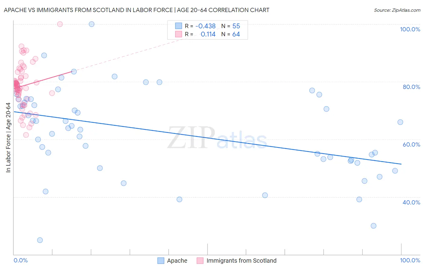 Apache vs Immigrants from Scotland In Labor Force | Age 20-64