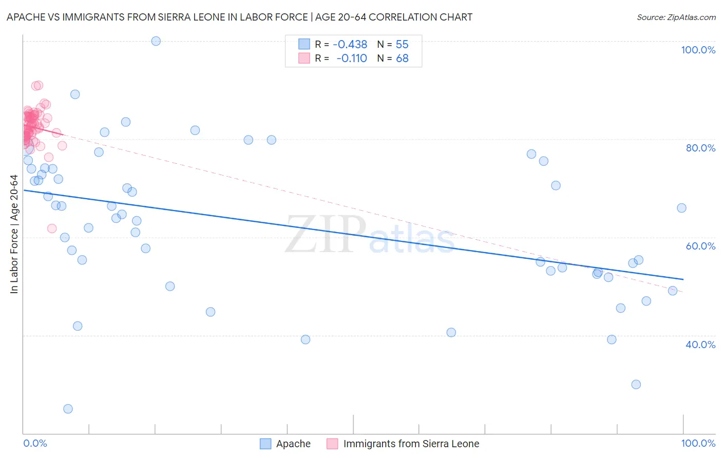 Apache vs Immigrants from Sierra Leone In Labor Force | Age 20-64